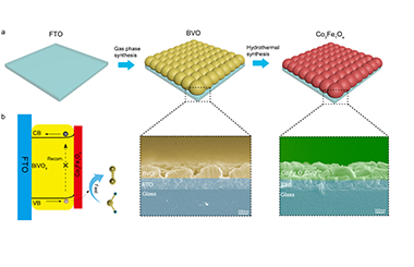 Transparent Co3FeOx Film Passivated BiVO4 Photoanode for Efficient Photoelectrochemical Water Splitting 2011-3162